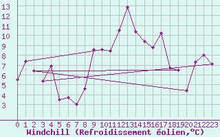 Courbe du refroidissement olien pour Geilenkirchen