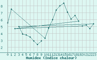 Courbe de l'humidex pour Dinard (35)