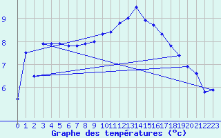 Courbe de tempratures pour Chronnac (87)