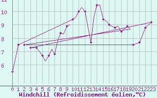 Courbe du refroidissement olien pour Blackpool Airport