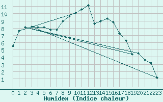 Courbe de l'humidex pour Veilsdorf