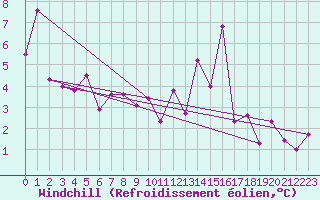 Courbe du refroidissement olien pour Auch (32)