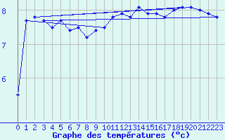 Courbe de tempratures pour Asnelles (14)