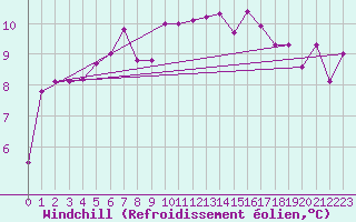 Courbe du refroidissement olien pour Benson