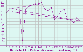 Courbe du refroidissement olien pour Gornergrat