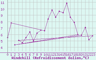 Courbe du refroidissement olien pour Pau (64)