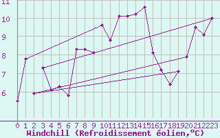Courbe du refroidissement olien pour Bouveret