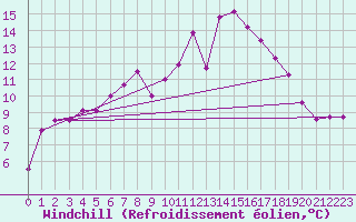 Courbe du refroidissement olien pour Aberporth