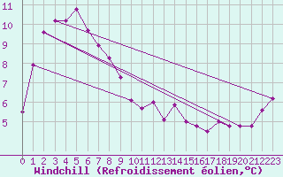 Courbe du refroidissement olien pour Kilmore Gap Aws