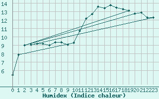 Courbe de l'humidex pour Brakel (Be)