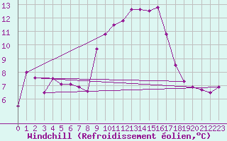Courbe du refroidissement olien pour Cap Pertusato (2A)