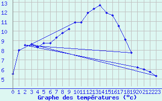 Courbe de tempratures pour Wutoeschingen-Ofteri