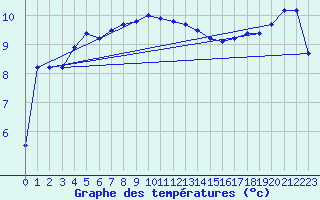 Courbe de tempratures pour Vardo Ap