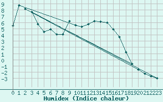 Courbe de l'humidex pour Reichenau / Rax