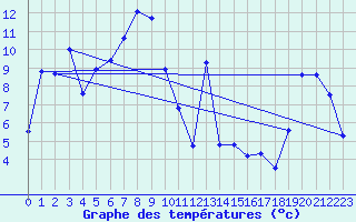 Courbe de tempratures pour Grau Roig (And)