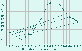 Courbe de l'humidex pour El Golea