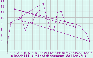 Courbe du refroidissement olien pour Bregenz