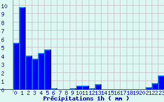 Diagramme des prcipitations pour Gresse-en-Vercors (38)