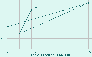 Courbe de l'humidex pour Lisbonne (Po)