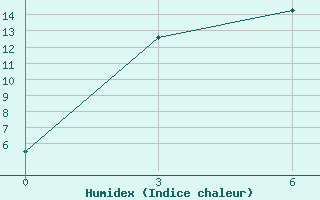 Courbe de l'humidex pour Irht