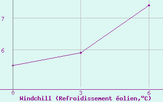 Courbe du refroidissement olien pour Sosunovo