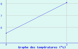 Courbe de tempratures pour Severnoe