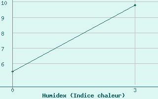 Courbe de l'humidex pour Zadoi