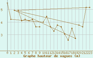 Courbe de la hauteur des vagues pour la bouée 6200093