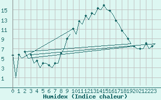 Courbe de l'humidex pour Huesca (Esp)