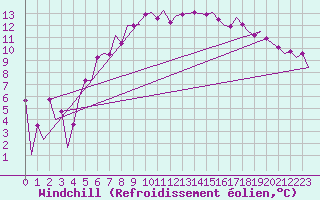 Courbe du refroidissement olien pour Tirgu Mures