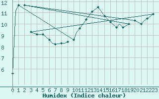 Courbe de l'humidex pour Brize Norton