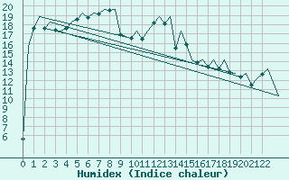 Courbe de l'humidex pour Porto / Pedras Rubras