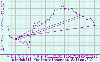 Courbe du refroidissement olien pour Torino / Caselle