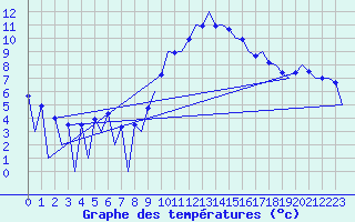 Courbe de tempratures pour Huesca (Esp)