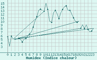 Courbe de l'humidex pour Ostrava / Mosnov