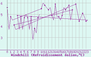 Courbe du refroidissement olien pour Farnborough