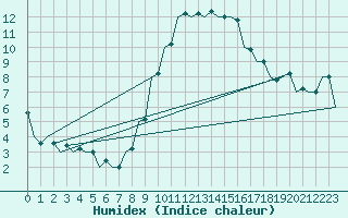 Courbe de l'humidex pour Pisa / S. Giusto