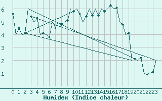 Courbe de l'humidex pour Debrecen