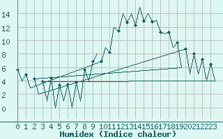 Courbe de l'humidex pour Lugano (Sw)