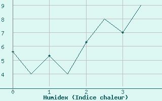 Courbe de l'humidex pour Umea Flygplats