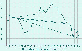 Courbe de l'humidex pour Luxembourg (Lux)