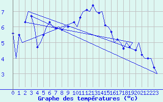 Courbe de tempratures pour Wittmundhaven