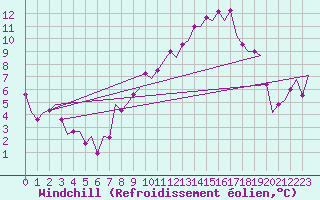 Courbe du refroidissement olien pour Zaragoza / Aeropuerto