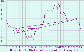 Courbe du refroidissement olien pour Le Goeree