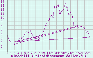 Courbe du refroidissement olien pour Erfurt-Bindersleben