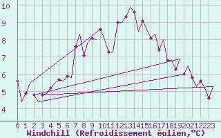 Courbe du refroidissement olien pour Haugesund / Karmoy