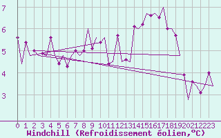 Courbe du refroidissement olien pour Schaffen (Be)