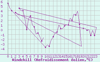 Courbe du refroidissement olien pour Les Eplatures