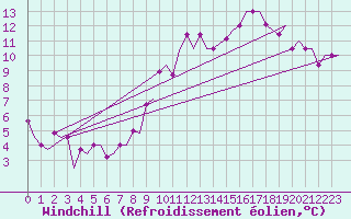 Courbe du refroidissement olien pour Madrid / Cuatro Vientos