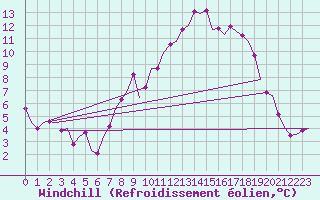Courbe du refroidissement olien pour Leeming